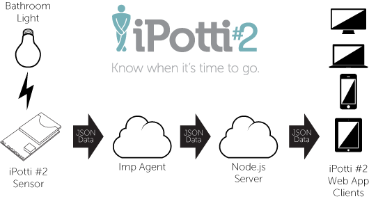 iPotti #2 Flow Diagram
