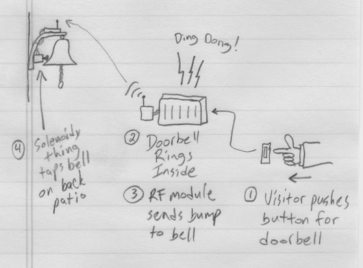 AVR Serial Communications Using XBee RF Modules